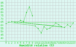 Courbe de l'humidit relative pour Carpentras (84)