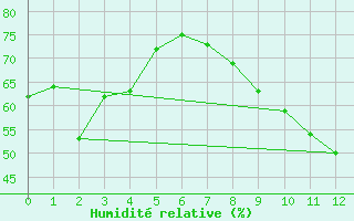 Courbe de l'humidit relative pour Boromo