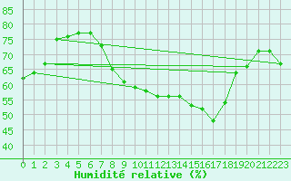 Courbe de l'humidit relative pour Gera-Leumnitz