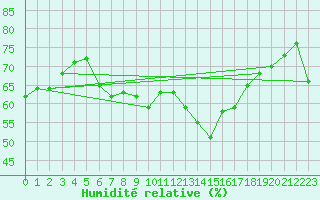 Courbe de l'humidit relative pour Vieste