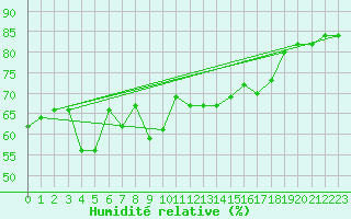 Courbe de l'humidit relative pour Cap Corse (2B)