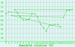 Courbe de l'humidit relative pour Le Luc - Cannet des Maures (83)