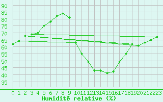 Courbe de l'humidit relative pour Montpellier (34)