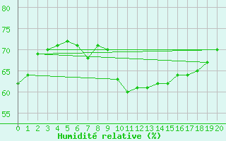 Courbe de l'humidit relative pour Selb/Oberfranken-Lau