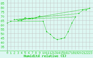 Courbe de l'humidit relative pour Gap-Sud (05)