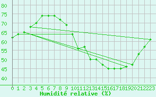 Courbe de l'humidit relative pour Orly (91)