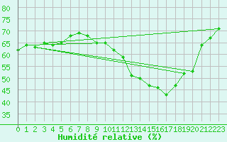 Courbe de l'humidit relative pour Bouveret