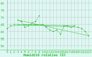 Courbe de l'humidit relative pour Cap Cpet (83)