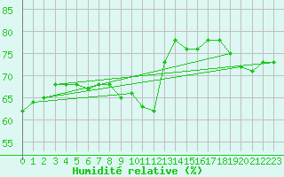 Courbe de l'humidit relative pour Cherbourg (50)