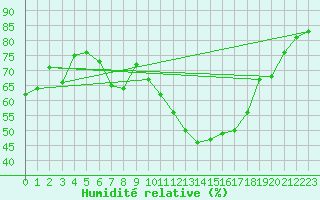 Courbe de l'humidit relative pour Saint-Nazaire-d'Aude (11)