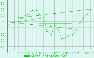 Courbe de l'humidit relative pour Bordeaux (33)