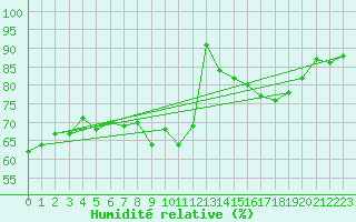 Courbe de l'humidit relative pour Monte Cimone