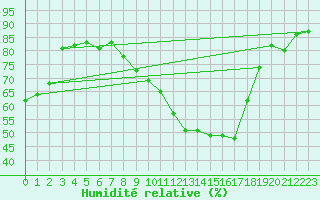 Courbe de l'humidit relative pour Rheinfelden