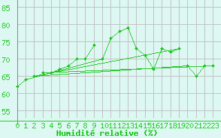 Courbe de l'humidit relative pour Perpignan Moulin  Vent (66)