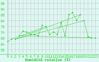 Courbe de l'humidit relative pour Bernina