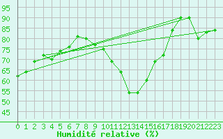 Courbe de l'humidit relative pour Ahaus