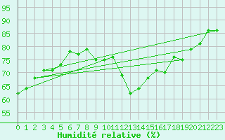 Courbe de l'humidit relative pour Orschwiller (67)