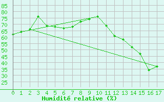Courbe de l'humidit relative pour Tres Marias