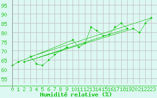 Courbe de l'humidit relative pour Weissfluhjoch
