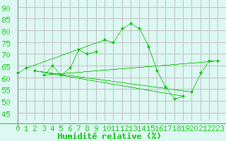Courbe de l'humidit relative pour Montpellier (34)
