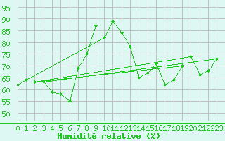 Courbe de l'humidit relative pour Le Havre - Octeville (76)