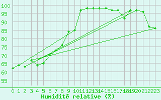 Courbe de l'humidit relative pour Mont-Aigoual (30)