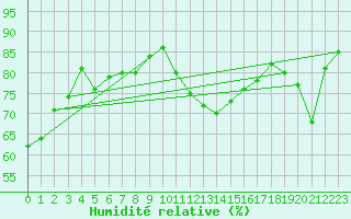 Courbe de l'humidit relative pour Tain Range