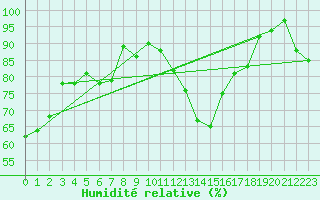 Courbe de l'humidit relative pour Napf (Sw)