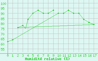 Courbe de l'humidit relative pour Knoxville, McGhee Tyson Airport