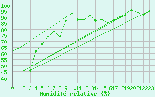 Courbe de l'humidit relative pour Mhling