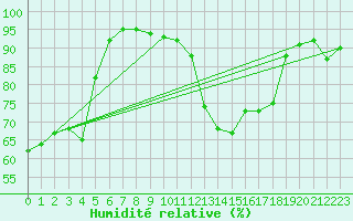 Courbe de l'humidit relative pour Lons-le-Saunier (39)