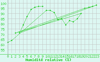 Courbe de l'humidit relative pour Paks