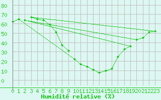 Courbe de l'humidit relative pour Scuol