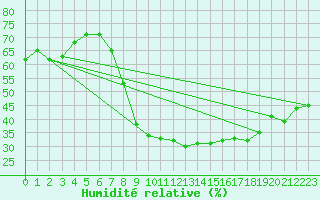 Courbe de l'humidit relative pour Montalbn