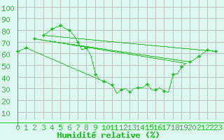 Courbe de l'humidit relative pour Salamanca / Matacan