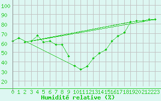 Courbe de l'humidit relative pour Mlaga Aeropuerto