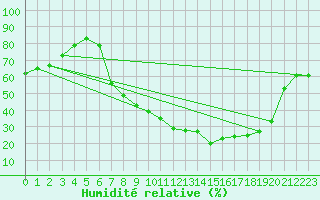 Courbe de l'humidit relative pour Regensburg