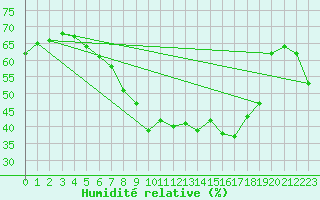 Courbe de l'humidit relative pour Carlsfeld