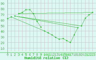 Courbe de l'humidit relative pour Soria (Esp)