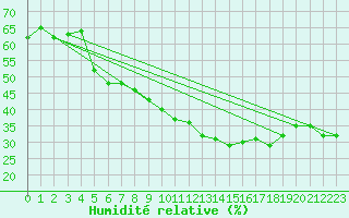 Courbe de l'humidit relative pour Ile du Levant (83)