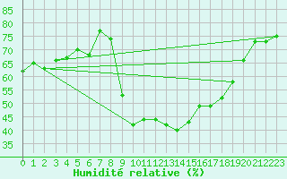 Courbe de l'humidit relative pour Calvi (2B)