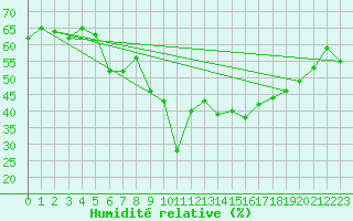 Courbe de l'humidit relative pour Sallles d'Aude (11)