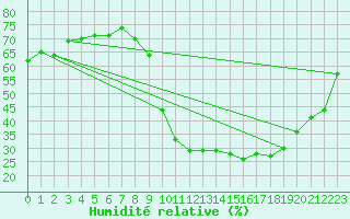 Courbe de l'humidit relative pour Brianon (05)
