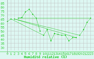 Courbe de l'humidit relative pour Toulon (83)