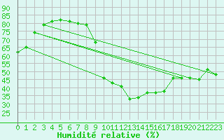 Courbe de l'humidit relative pour Luxeuil (70)