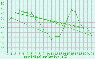 Courbe de l'humidit relative pour Zwerndorf-Marchegg