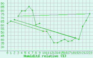 Courbe de l'humidit relative pour Epinal (88)