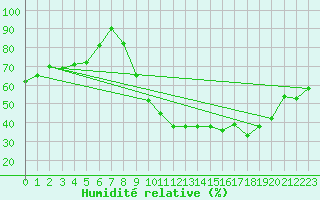 Courbe de l'humidit relative pour Saint-Martin-de-Londres (34)