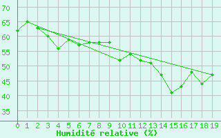 Courbe de l'humidit relative pour Sanae Aws