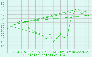 Courbe de l'humidit relative pour Wiesenburg